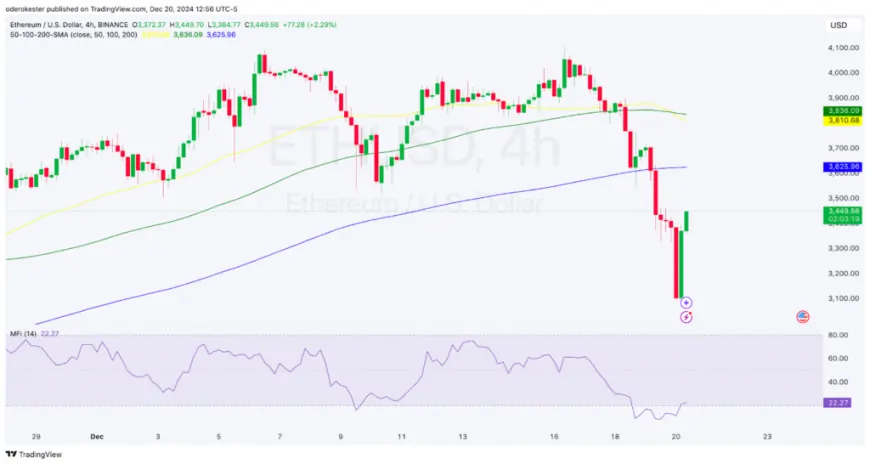 Ethereum Price: Trump's World Liberty Adds More ETH, Will It Pay Off ?