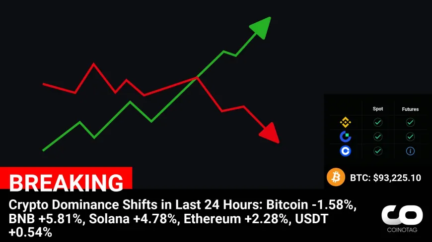 24-Hour Crypto Market Shift: BNB Leads Gains, Bitcoin Slips, Ethereum and Solana Rise