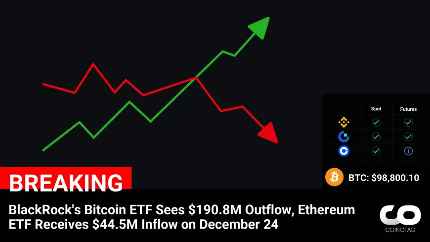 Bitcoin ETF Outflows Reach $190.8M, Ethereum ETF Inflows Surge to $44.5M on December 24th