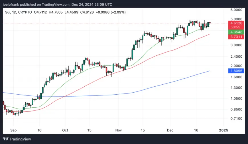 Sui (SUI) Price Analysis – Break Above $5.0 Imminent as On-chain Activity Booms