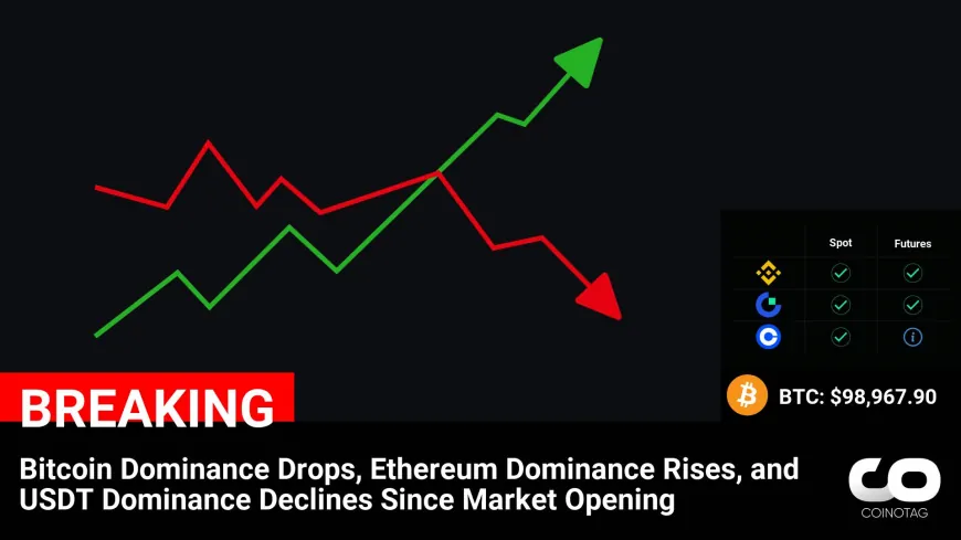 Market Update: Bitcoin Dominance Falls, Ethereum Rises, and USDT Declines Since Opening, Impact on Cryptocurrency Prices