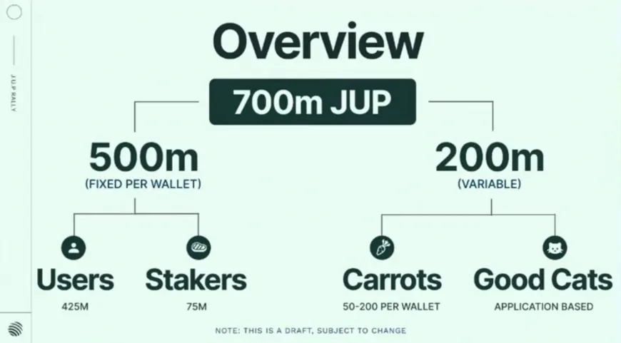 Jupiter's January 2025 Airdrop Could Engage 2.32 Million Wallets With 700 Million JUP Available