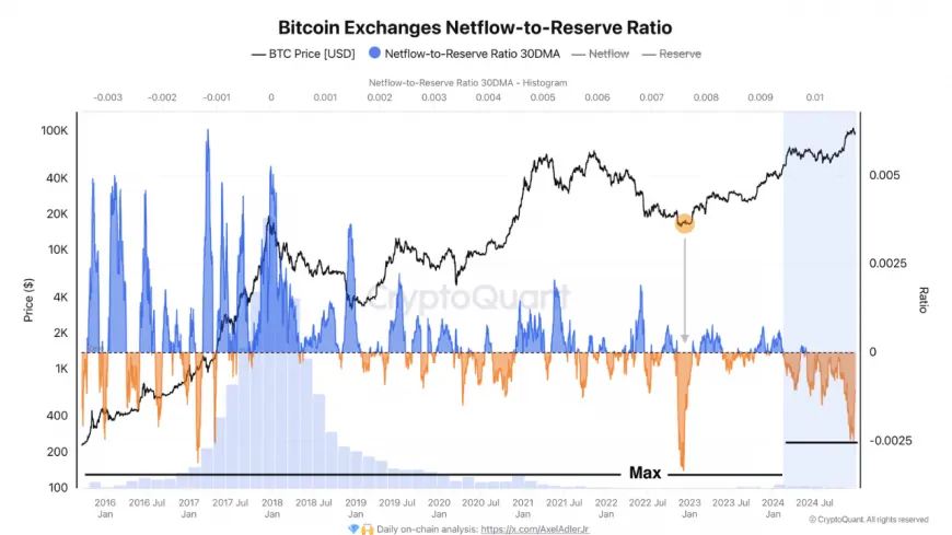 BTC's Long-Term Outlook Signals Potential Rally Amid Decreased Exchange Deposits