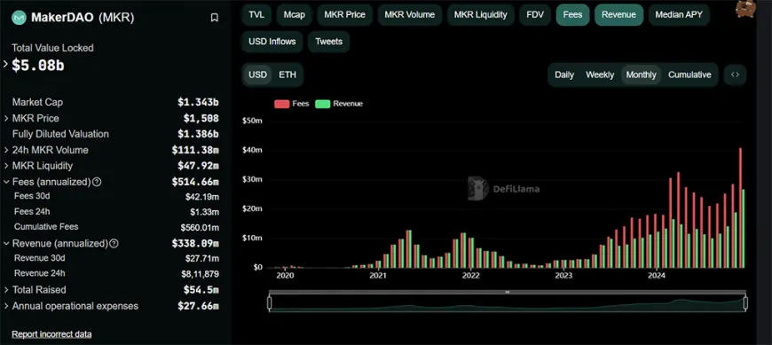 MKR Price Analysis: MakerDAO Risks $1,500 amid Network Milestones