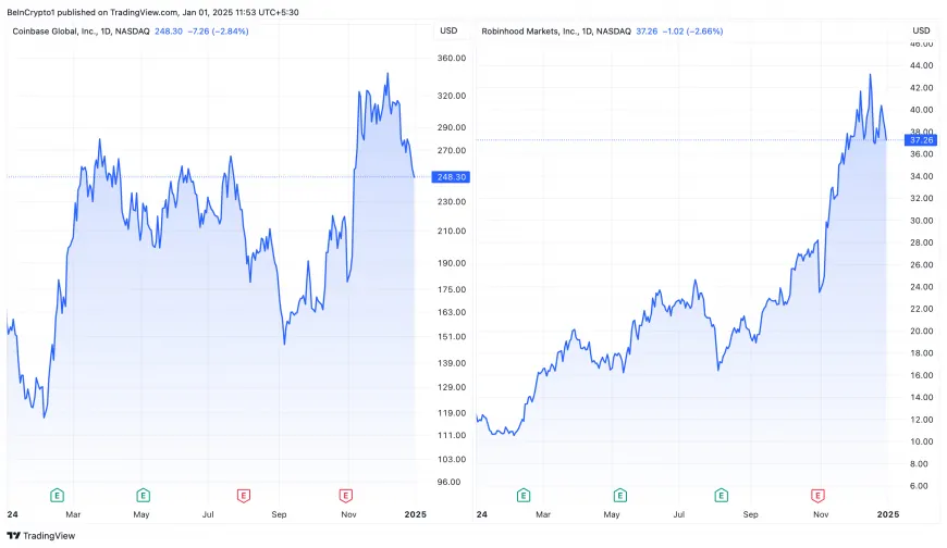 Bitcoin's Surge Suggests Potential Growth for Coinbase and Robinhood in 2025