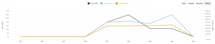 Ethereum and Bitcoin Lead NFT Sales Recovery Amid 2024 Market Challenges and Oversaturation