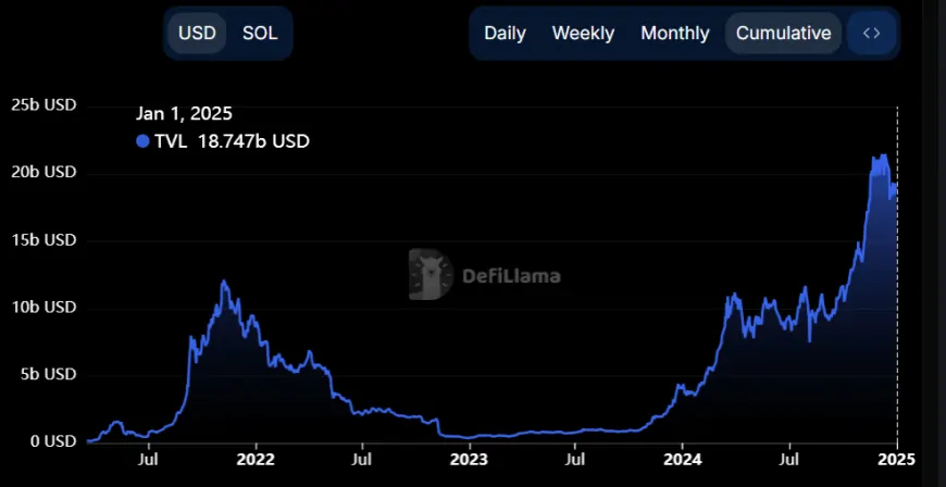 Solana Price Patterns Suggest Possible Rally Amid Strong Ecosystem Growth and Resistance Challenges