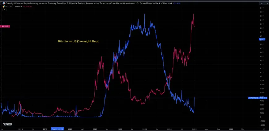 Potential Impact of Federal Reserve's Liquidity Injection on BTC's Growth in 2025