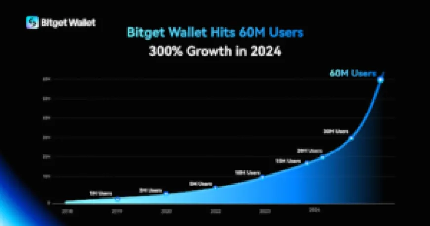 Bitget Wallet reaches 60 million users with a growth of 300% in 2024