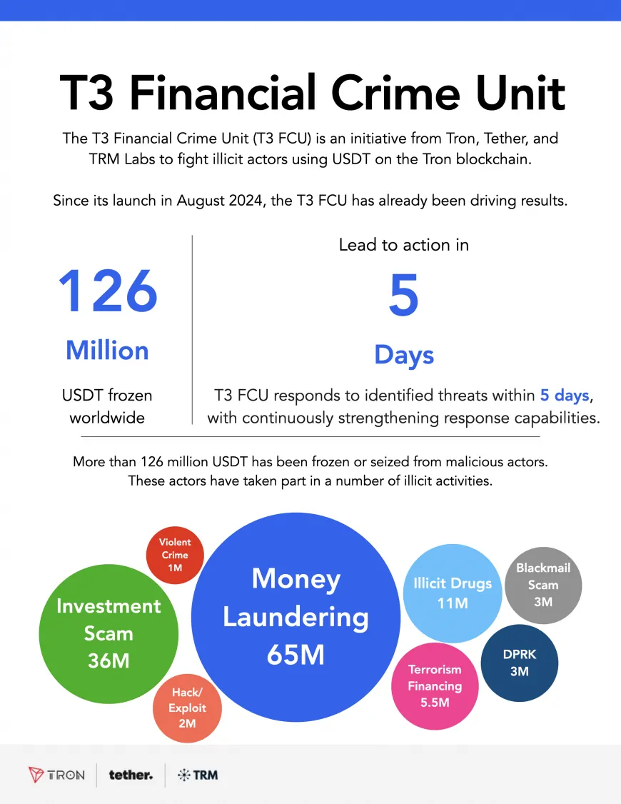 Tron's T3 Unit Targets Financial Crimes by Freezing $100 Million in USDT Linked to Illicit Activities