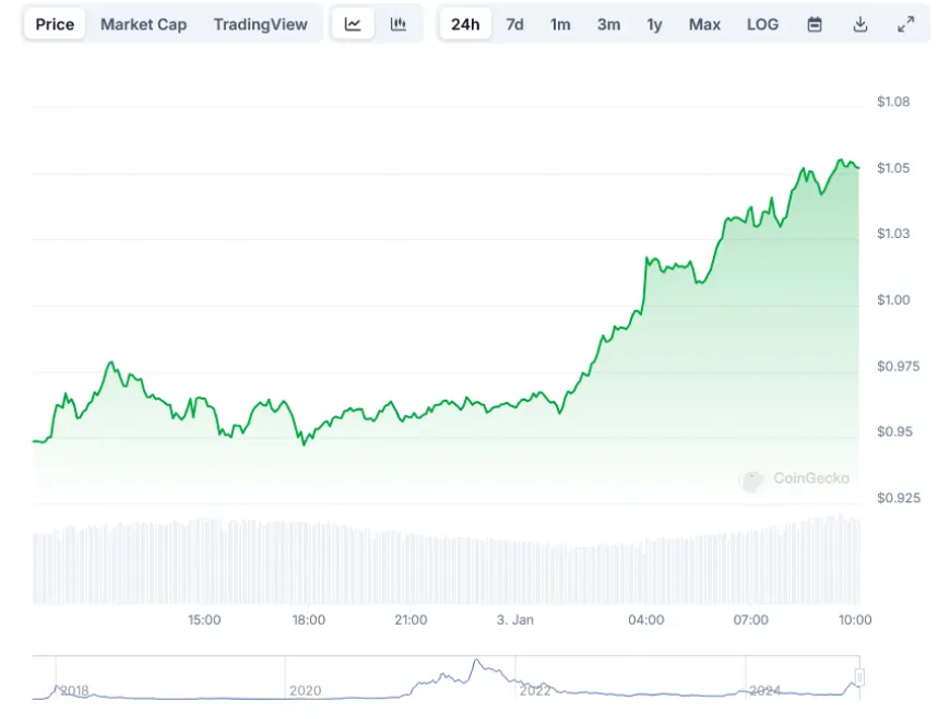 Cardano (ADA) Price: Leads Crypto Pack with Double-Digit Gains & Trading Volume Surge