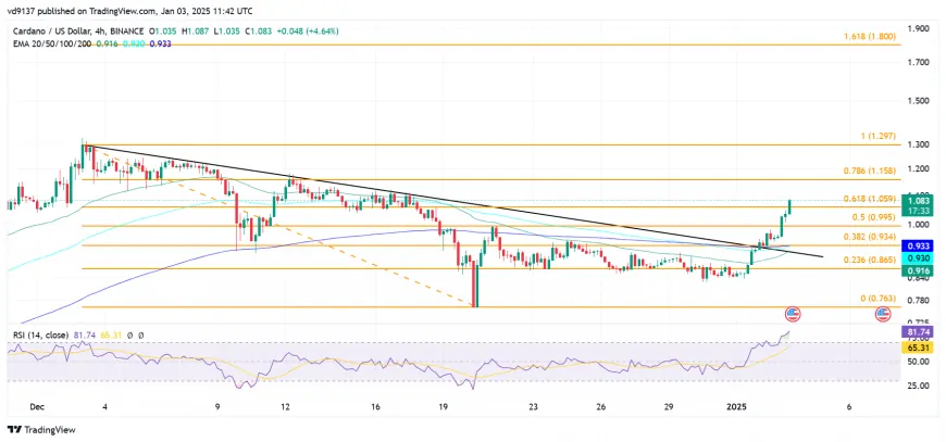 Cardano (ADA) Price Crosses $1: Analysts Predict New ATH by 2025