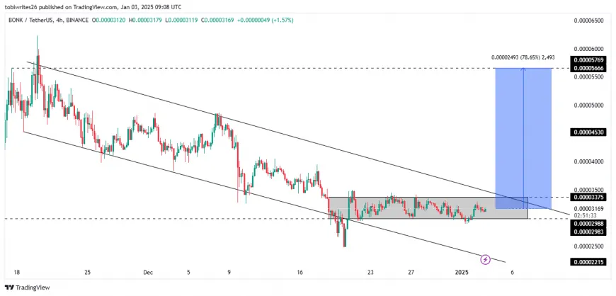 Market Insights Suggest BONK Could Capitalize on Bullish Patterns Amid Mixed Sentiment