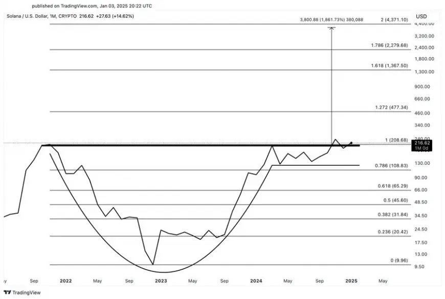 Solana Sees 17.56% Weekly Gain Amid Whale Accumulation and Potential for Future Price Rally