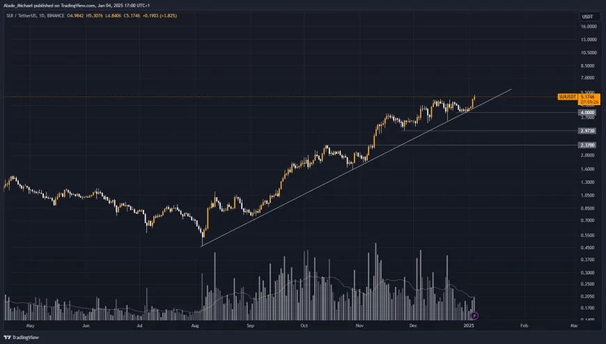 SUI PRICE ANALYSIS & PREDICTION (January 5) – SUI Prints New ATH Amid Rising Volume, Sees 22% Gains In A Month