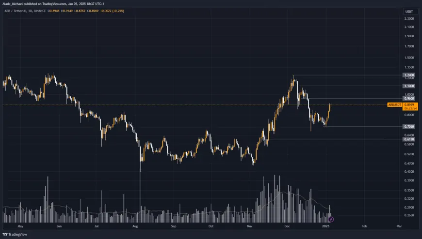 ARBITRUM PRICE ANALYSIS & PREDICTION (January 6) – ARB Regains Lost Ground But Yet To Recovery Fully, Up 20% Weekly