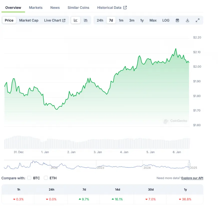 Lido DAO (LDO) Token Price: Breaks Out of Falling Wedge Pattern with $2.70 Target