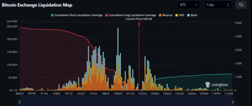 Bitcoin Breaks $102K, Triggers $200M Liquidations: Set for More ATHs?