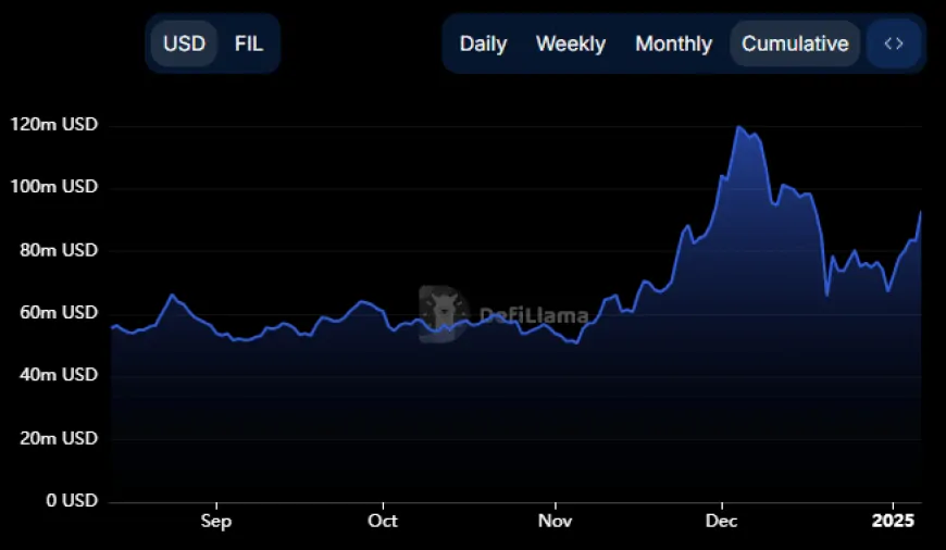 Filecoin's Recent Gains Suggest Potential for Growth as Total Value Locked Nears $100 Million