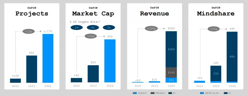 Solana's DePIN Sector Shows Potential for Continued Growth with 100x Revenue Surge in 2024