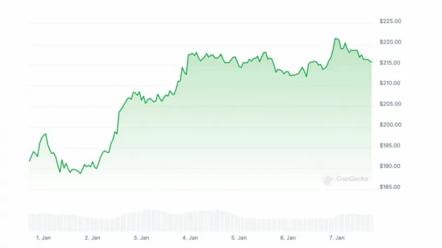 Solana Price Forecast: Can Solana Break $500 in Bull Run while JetBolt Hype Heightens