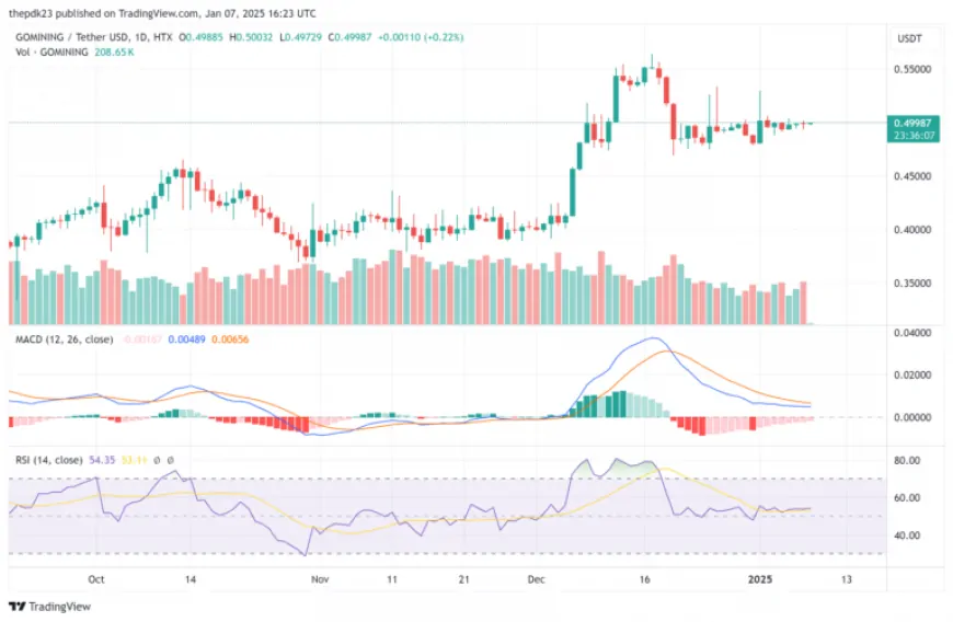 GoMining Expands to Solana; Native Token Struggles to Break $0.5