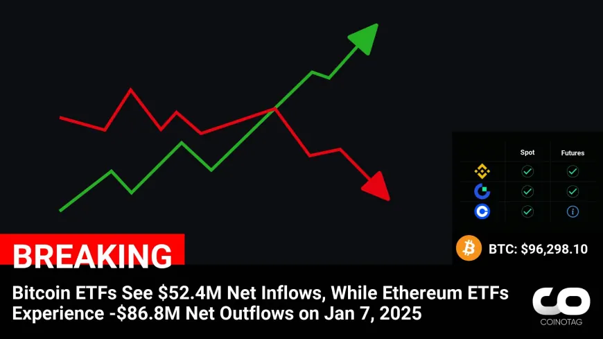 Bitcoin ETFs Garner $52.4M Inflows, Ethereum ETFs Record -$86.8M Outflows on Jan 7, 2025: Cryptocurrency Market Updates