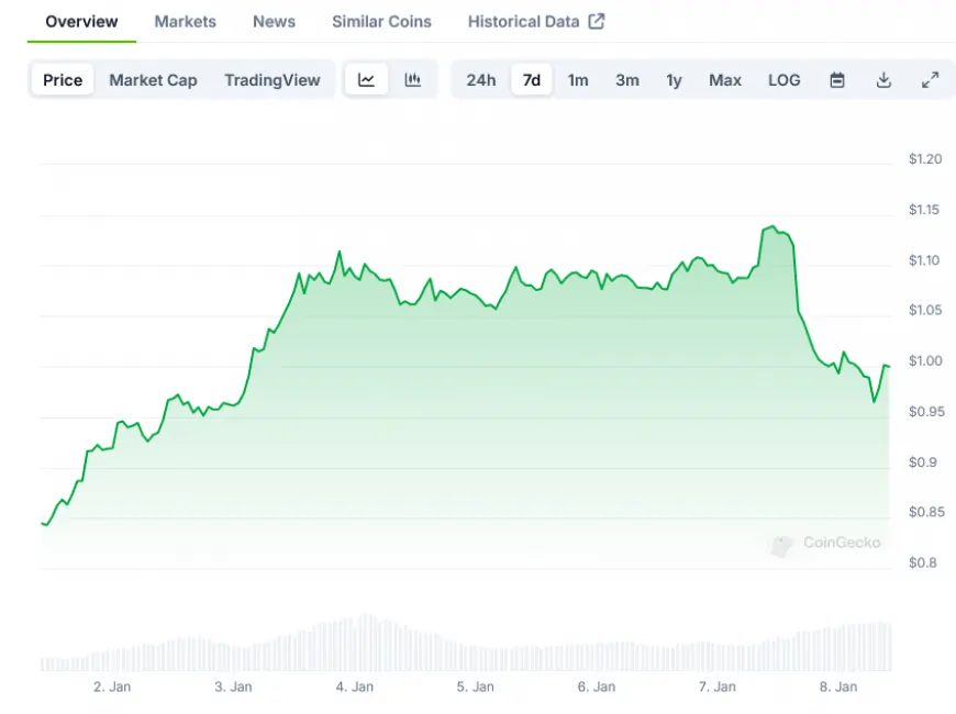 Cardano (ADA) Price: Demonstrates Strength with 46% Recovery from December Lows