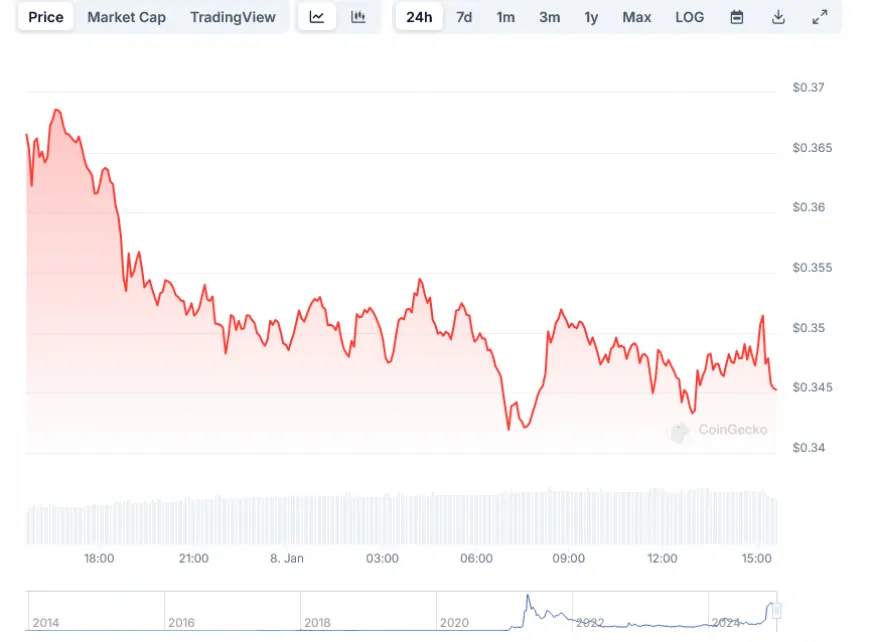 Dogecoin (DOGE) Price Pluumets 10% Amid Broader Crypto Market Decline