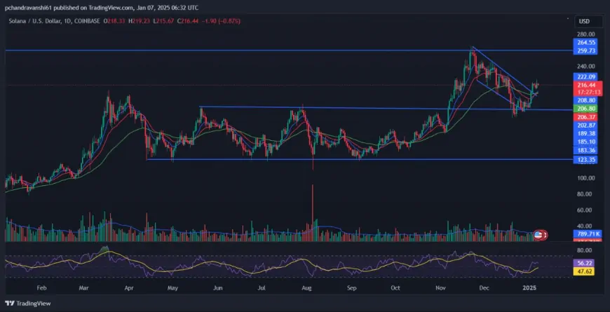 Solana Price Prediction: SOL's $1,000 Dreams Fading Away as DTX Exchange Dominates With 29,200% Upside