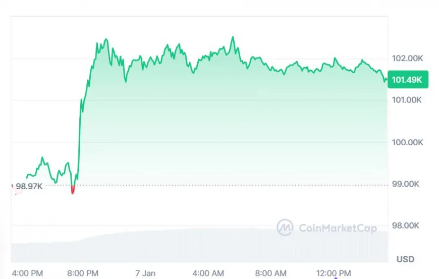 Another Push Above $100K for BTC Price, Traders Take Position in SHIB and INTL for Generational Gains!