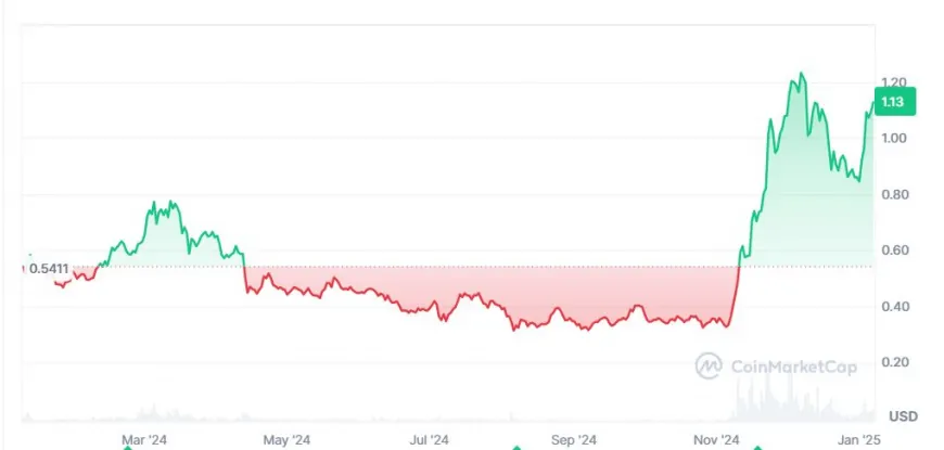 Cardano Whales Grab Over 20% of IntelMarkets Before Launch, Can It Match ADA's 440% Growth in 2024