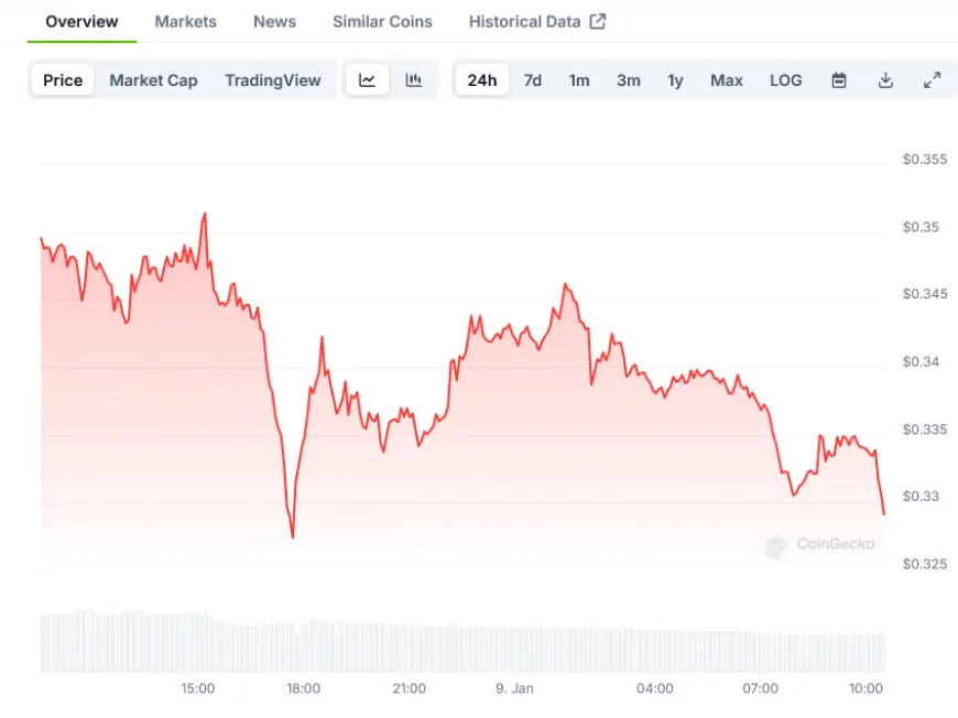 Dogecoin (DOGE) Price Action Shows Strength at $0.34 Support Level Despite Market Volatility