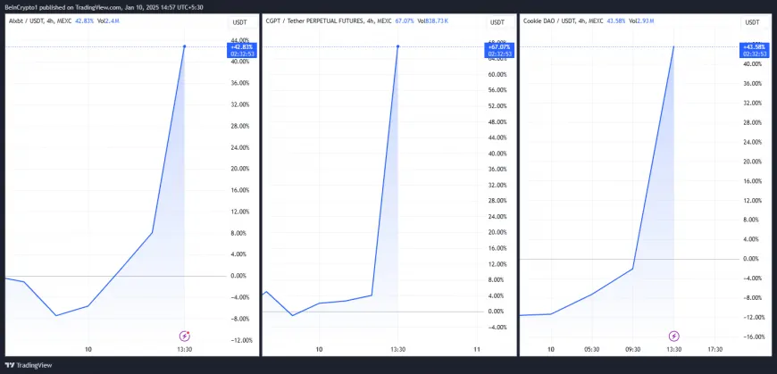 Binance's New Listings: AIXBT, CGPT, and COOKIE Tokens See Potential Surge Amid Fee-Free Trading Opportunities