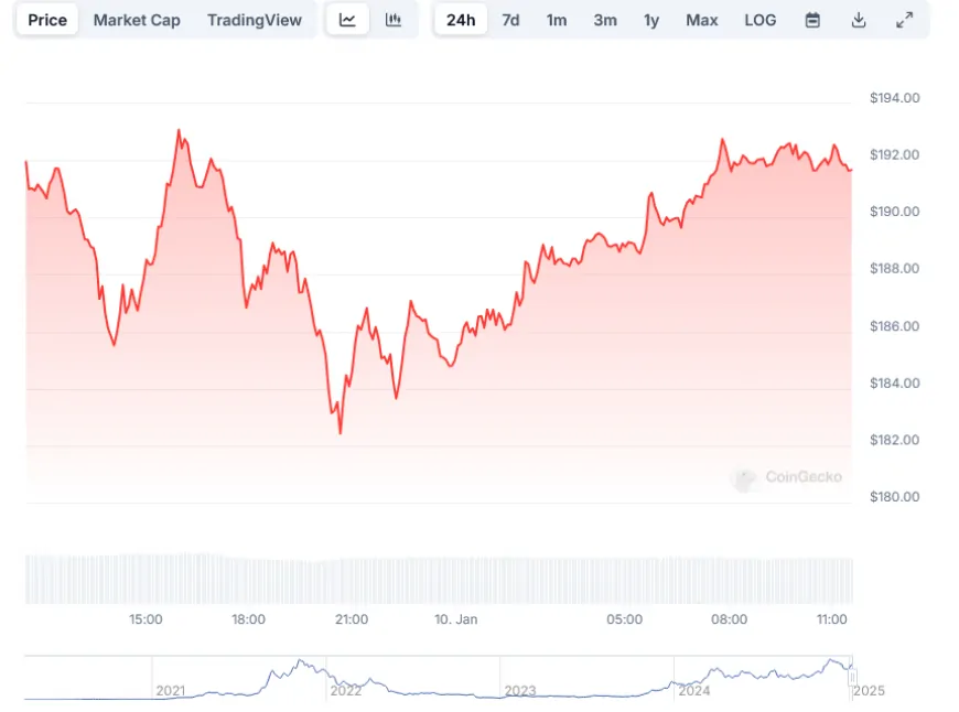 Solana (SOL) Price Dip But Begins Testing Firedancer Upgrade as Network Activity Grows