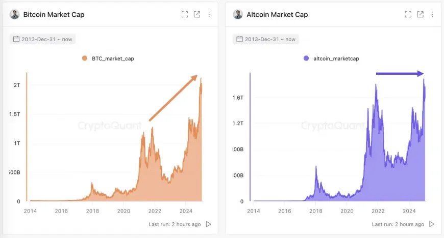 Altcoin Market Stagnation Suggests Potential Delay in Ethereum Recovery Amid High Bitcoin Dominance