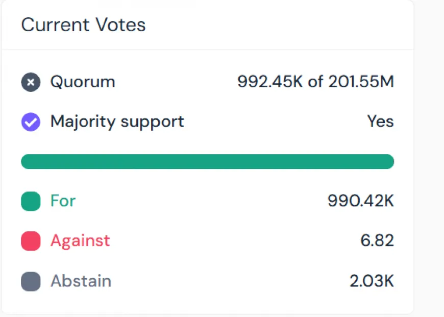 Arbitrum's BoLD Proposal Achieves 99.79% Support, Paving the Way for Enhanced Permissionless Validation Solutions