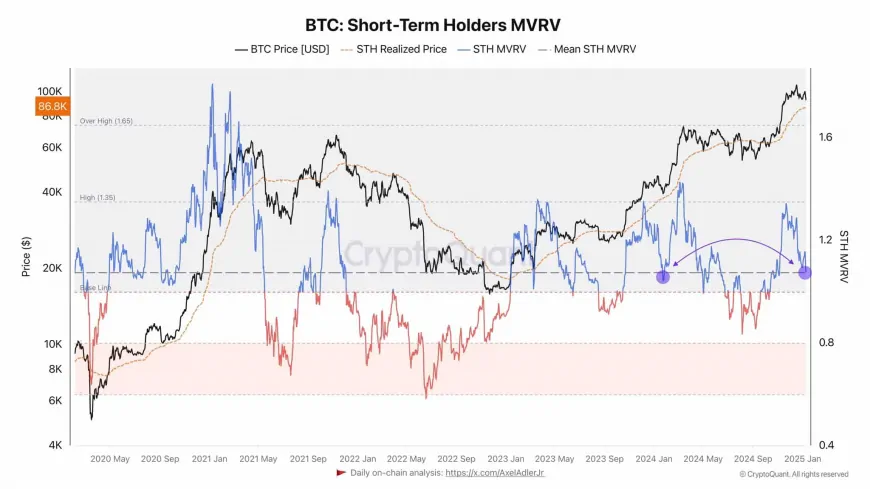 Potential BTC Rebound Looms if Price Holds Above $88k Ahead of Trump's Inauguration