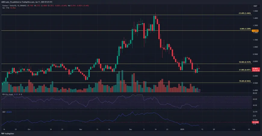 Fantom Faces Bearish Pressure with New Lows in Open Interest Amid Token Swap to Sonic