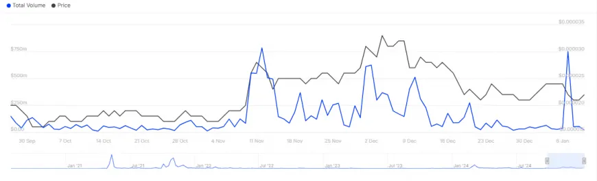 SHIB Shows Potential for Recovery with Retail Accumulation as Whale Selling Activity Declines