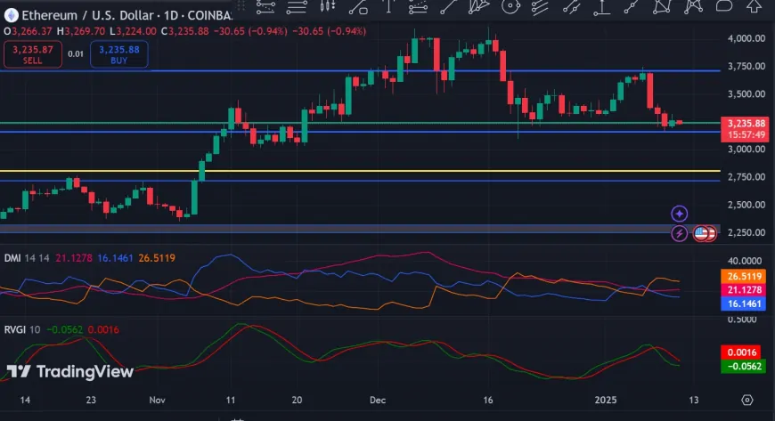 Ethereum's Declining Funding Rate Raises Concerns Over $3K Support Viability and Future Market Sentiment