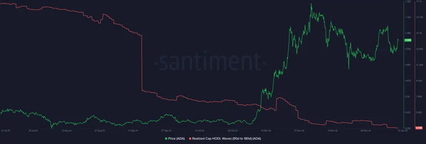 Cardano Faces Challenges in Reclaiming $1 as Market Sentiment Remains Cautious