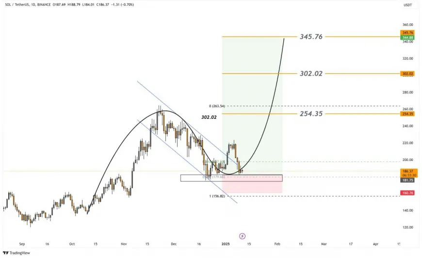 Solana's Price Action Shows Potential for Recovery Amid Technical Indicators and Key Support Levels