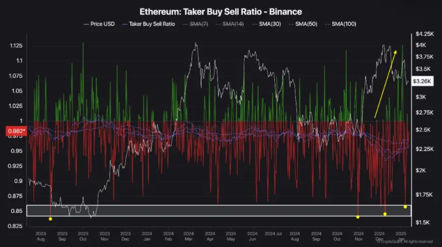 Ethereum Faces Continued Selling Pressure on Binance Amid Persistent Bearish Sentiments