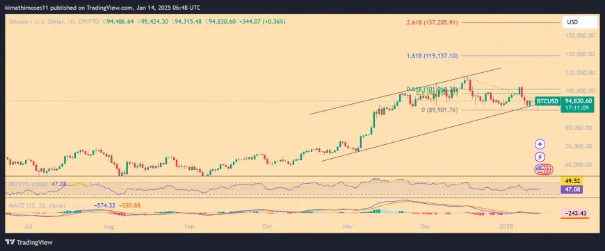 BTC, ADA, ONDO: Bitcoin Holds Above $94K as Cardano Drops and Unlock Looms