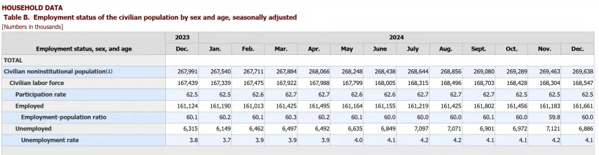 US Adds 256,000 Jobs in December – What Does It Mean for Bitcoin?