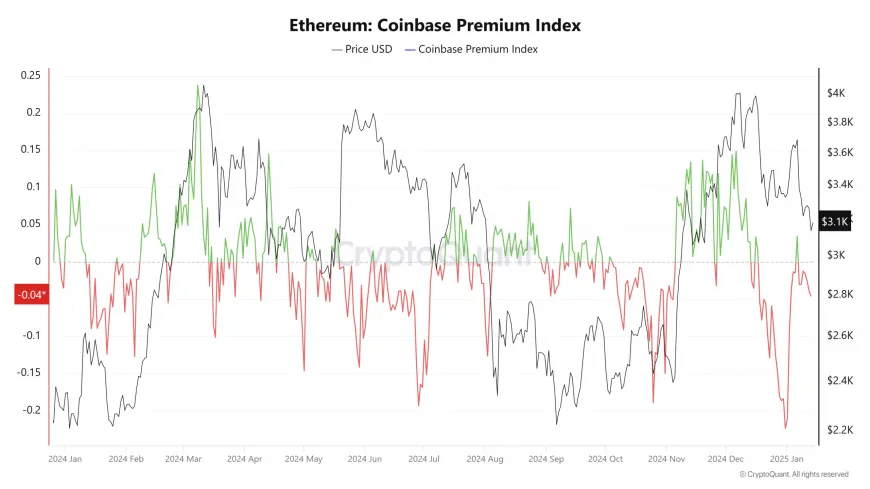 Ethereum Faces Challenges Amid Selling Pressure and Demand Concerns as $3.4k Resistance Zone Remains Key