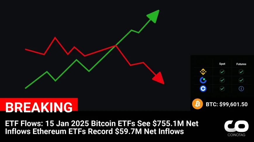 Cryptocurrency ETF Flows: Bitcoin Sees $755.1M Inflows, Ethereum Records $59.7M Inflows on 15 Jan 2025