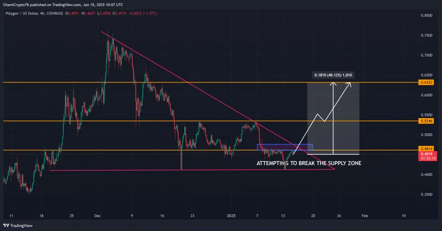 Polygon Shows Signs of Potential Rally as Price Attempts to Break Resistance