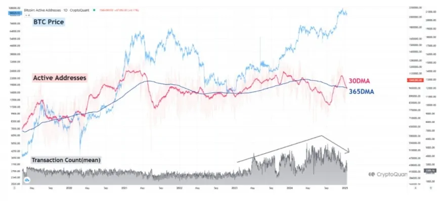 Bitcoin Faces Potential Stagnation as Death Cross Signals Weakening Momentum